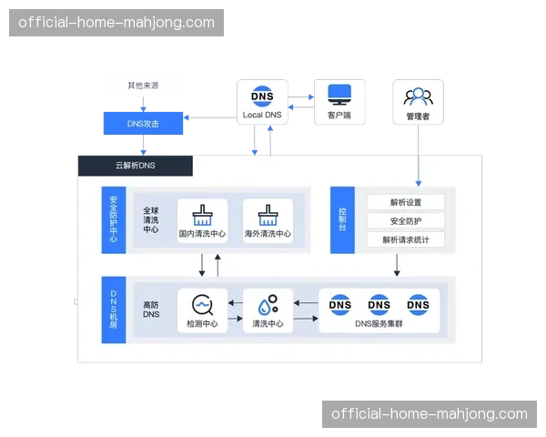 抗DDoS逻辑在分发层完成加固 确保大规模并发直播时场馆网络的运行韧性